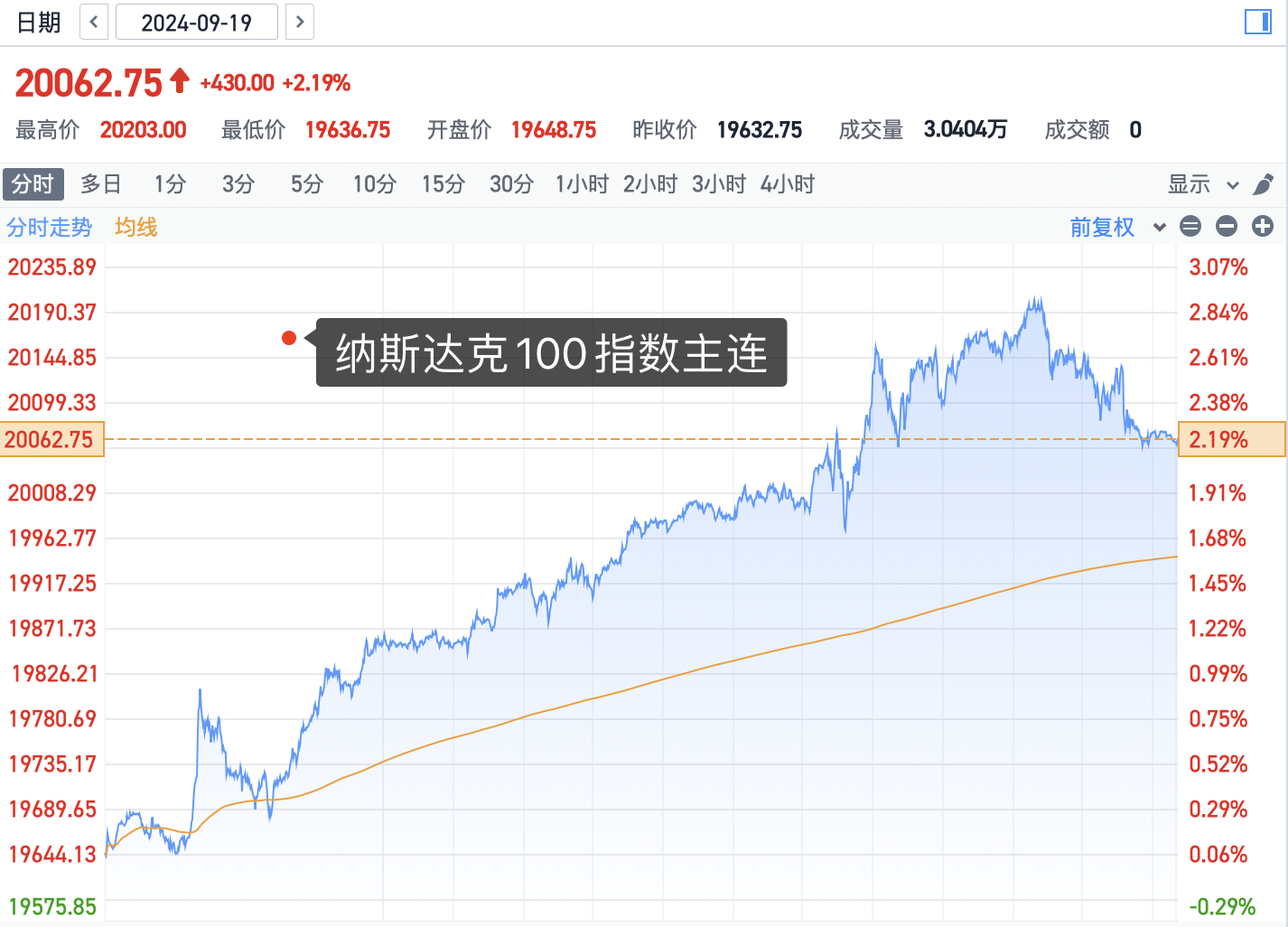 美联储创下年内新高，上扬幅高达2.53%，还能追吗？